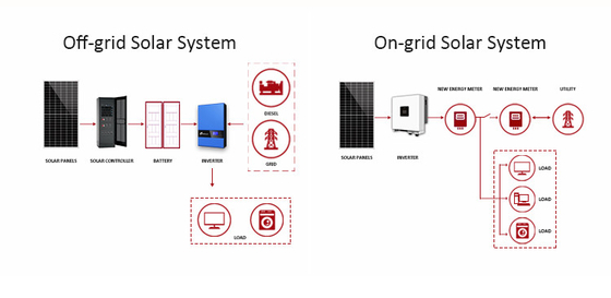 Système solaire de 110V 220V Kit solaire générateur hybride 3000W 5000W 6000W Système solaire 24 heures de travail