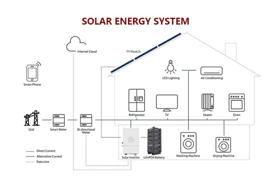 Batterie au lithium 48V 100Ah/200Ah montée sur un rack pour les performances du système photovoltaïque solaire