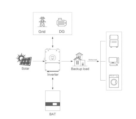 Kit de système d'énergie solaire hybride à domicile de 6 kW avec 3 kW de réseau allumé et 30 kW de stockage d'énergie éolienne