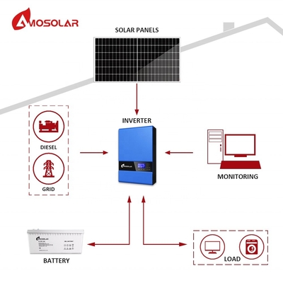 Système d'énergie solaire Amosolar de 3 kW avec structure de montage personnalisée et fonction hors réseau